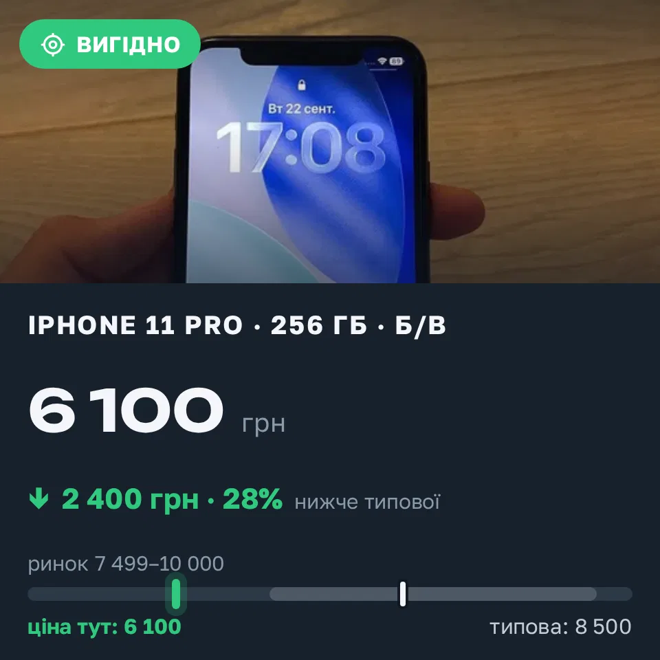 Знахідка Trofey: iPhone 11 Pro 256 ГБ б/у за 6 100 грн — на 2 400 грн (−28%) нижче ринку. Харків, 22.09 17:23.
