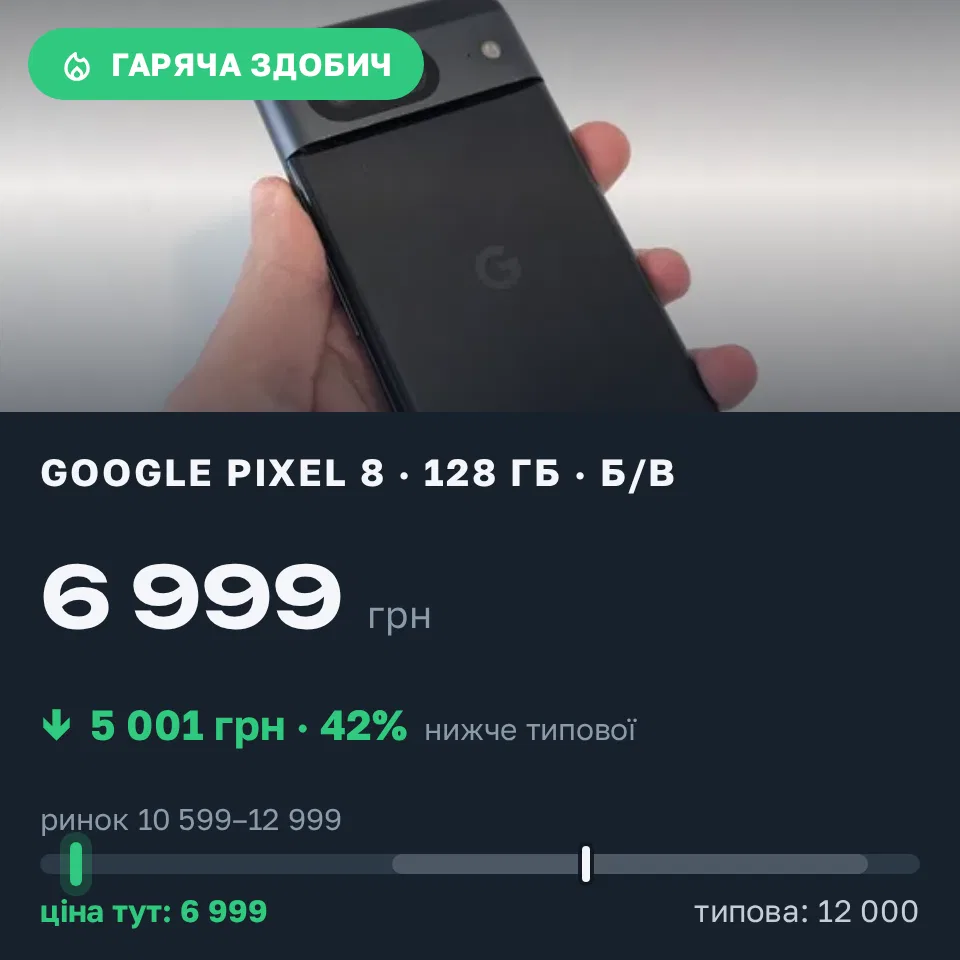 Знахідка Trofey: Pixel 8 128 ГБ б/у за 6 999 грн — на 5 001 грн (−42%) нижче ринку. Рівне, 22.09 17:27.
