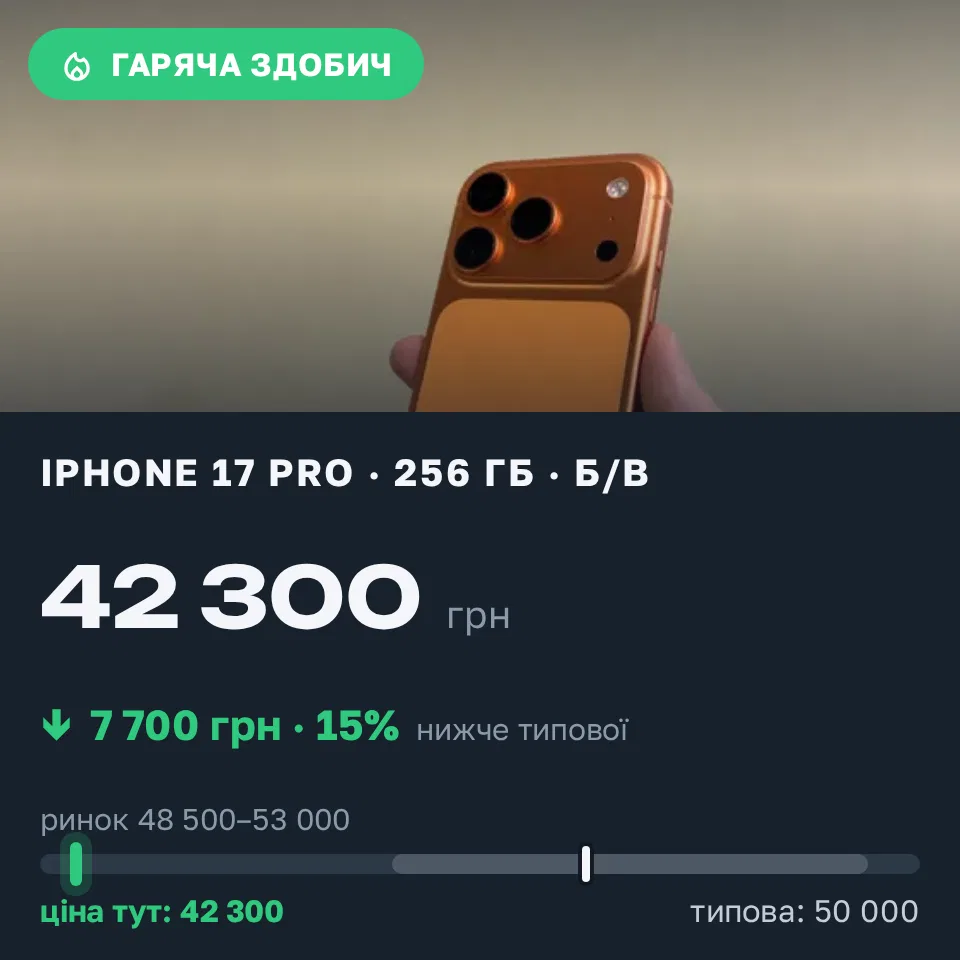 Знахідка Trofey: iPhone 17 Pro 256 ГБ б/у за 42 300 грн — на 7 700 грн (−15%) нижче ринку. Львів, 22.09 17:29.