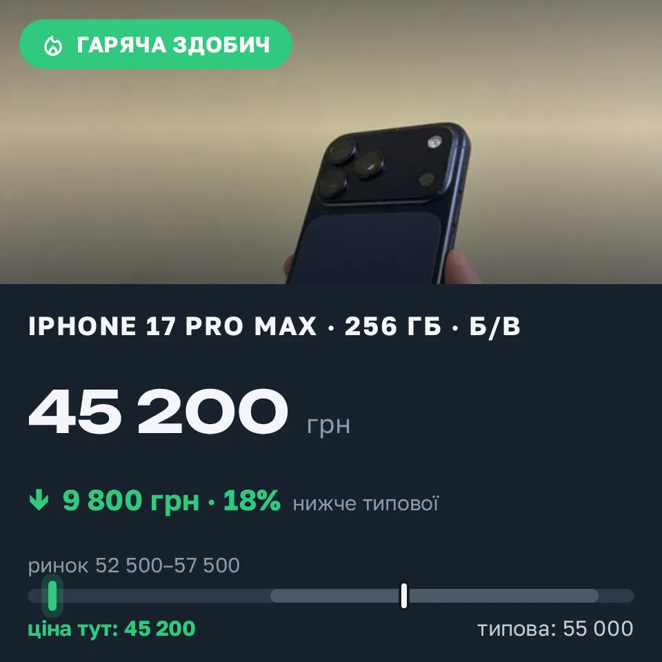 Знахідка Trofey: iPhone 17 Pro Max 256 ГБ б/у за 45 200 грн — на 9 800 грн (−18%) нижче ринку. Львів, 22.09 17:29.
