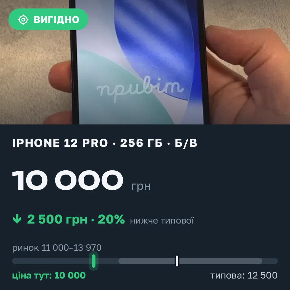 Знахідка Trofey: iPhone 12 Pro 256 ГБ б/у за 10 000 грн — на 2 500 грн (−20%) нижче ринку. Кривий Ріг, 22.09 17:33.