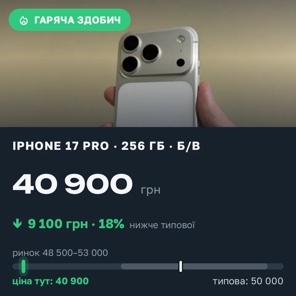 Знахідка Trofey: iPhone 17 Pro 256 ГБ б/у за 40 900 грн — на 9 100 грн (−18%) нижче ринку. Львів, 22.09 17:33.