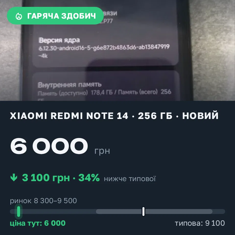 Знахідка Trofey: Redmi Note 14 256 ГБ нові за 6 000 грн — на 3 100 грн (−34%) нижче ринку. Ніжин, 22.09 17:39.