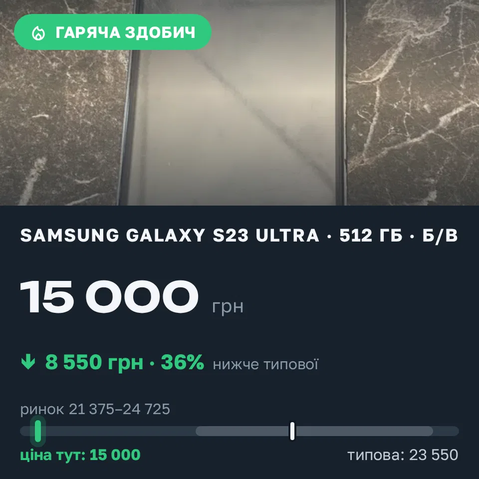 Знахідка Trofey: Galaxy S23 Ultra 512 ГБ б/у за 15 000 грн — на 8 550 грн (−36%) нижче ринку. Охтирка, 22.09 17:43.