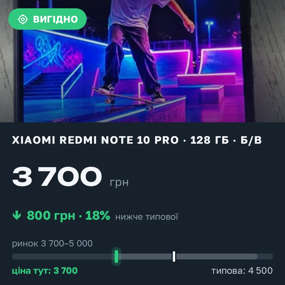 Знахідка Trofey: Redmi Note 10 Pro 128 ГБ б/у за 3 700 грн — на 800 грн (−18%) нижче ринку. Ужгород, 22.09 17:47.
