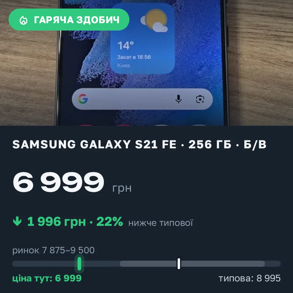 Знахідка Trofey: Galaxy S21 FE 256 ГБ б/у за 6 999 грн — на 1 996 грн (−22%) нижче ринку. Одеса, 22.09 17:51.
