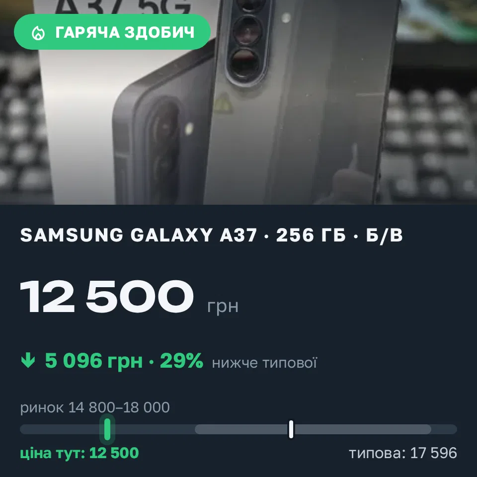 Знахідка Trofey: Galaxy A37 256 ГБ б/у за 12 500 грн — на 5 700 грн (−29%) нижче ринку. Хмільник, 30.09 22:15.