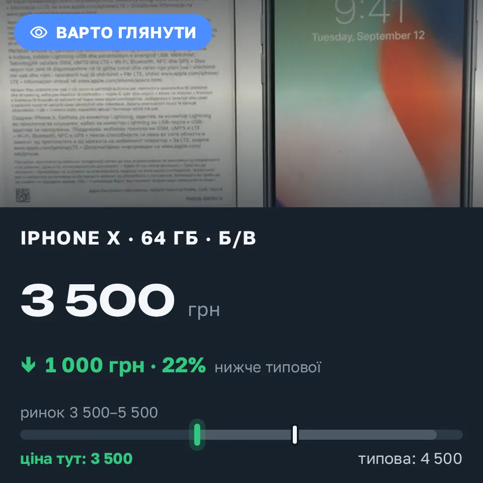 Знахідка Trofey: iPhone X 64 ГБ б/у за 3 500 грн — на 1 000 грн (−22%) нижче ринку. Луцьк, 22.09 18:14.