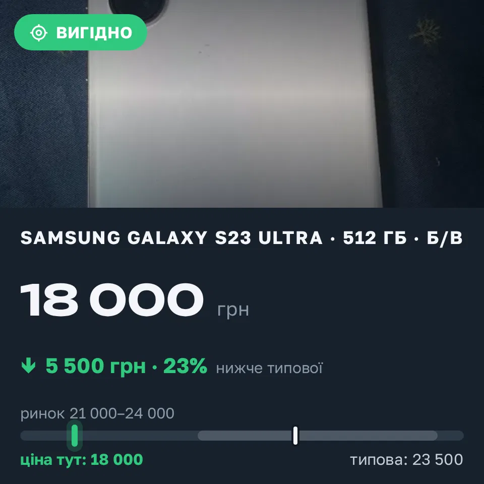 Знахідка Trofey: Galaxy S23 Ultra 512 ГБ б/у за 18 000 грн — на 5 500 грн (−23%) нижче ринку. Львів, 22.09 18:24.