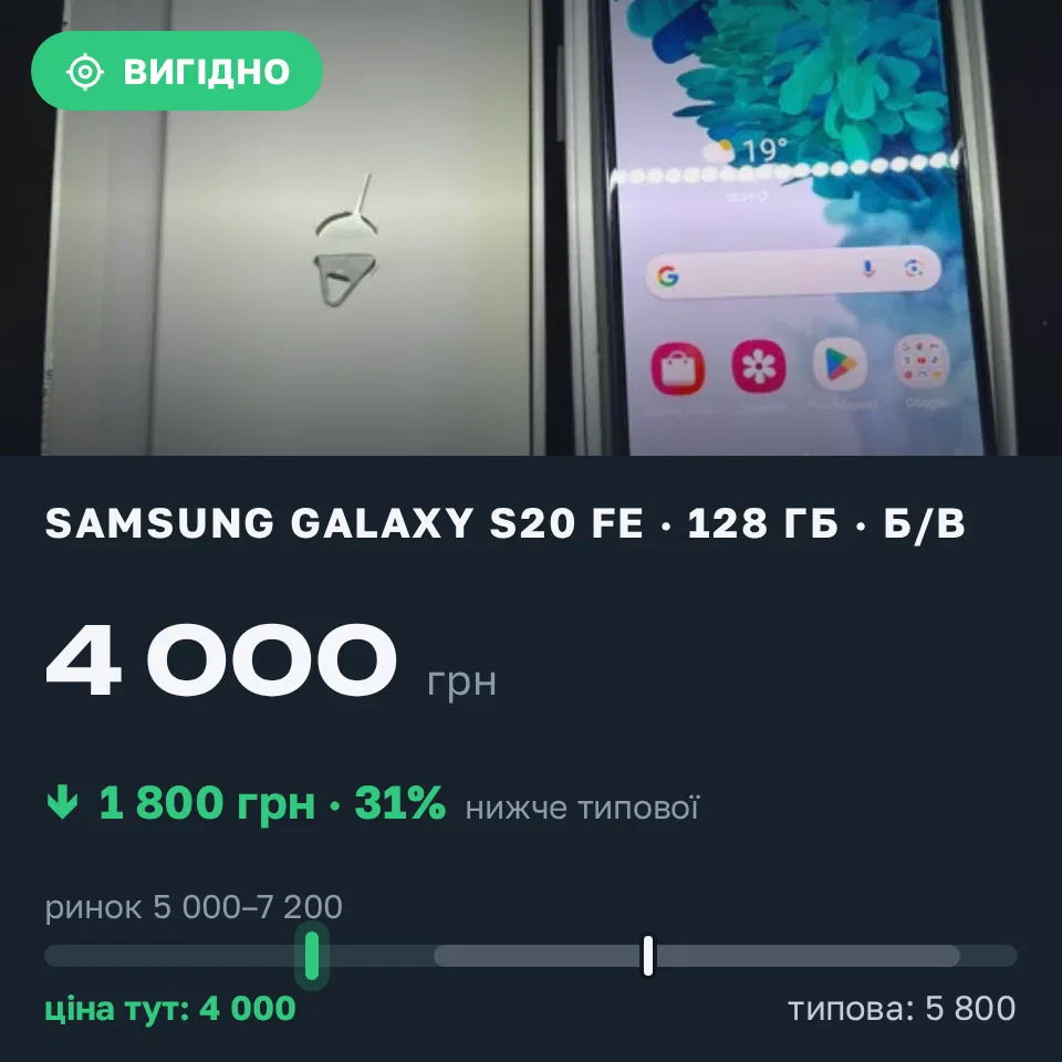 Знахідка Trofey: Galaxy S20 FE 128 ГБ б/у за 4 000 грн — на 1 800 грн (−31%) нижче ринку. Харків, 22.09 18:40.