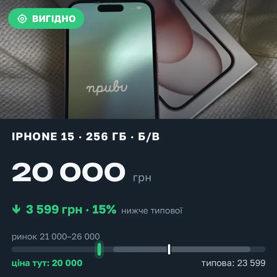 Знахідка Trofey: iPhone 15 256 ГБ б/у за 20 000 грн — на 3 599 грн (−15%) нижче ринку. Київ, 22.09 18:41.