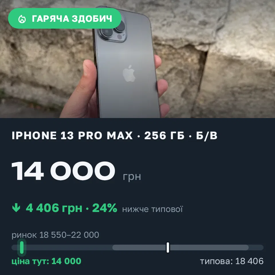 Знахідка Trofey: iPhone 13 Pro Max 256 ГБ б/у за 14 000 грн — на 6 000 грн (−24%) нижче ринку. Кропивницький, 22.09 18:56.