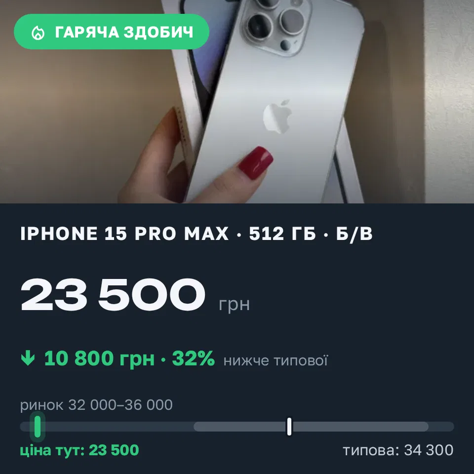 Знахідка Trofey: iPhone 15 Pro Max 512 ГБ б/у за 23 500 грн — на 10 800 грн (−32%) нижче ринку. Ірпінь, 22.09 19:00.