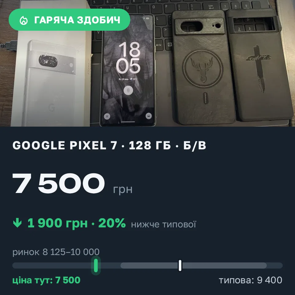 Знахідка Trofey: Pixel 7 128 ГБ б/у за 7 500 грн — на 1 900 грн (−20%) нижче ринку. Волочиськ, 22.09 19:01.