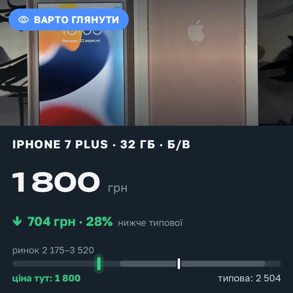 Знахідка Trofey: iPhone 7 Plus 32 ГБ б/у за 1 800 грн — на 1 150 грн (−28%) нижче ринку. Черкаси, 22.09 19:12.