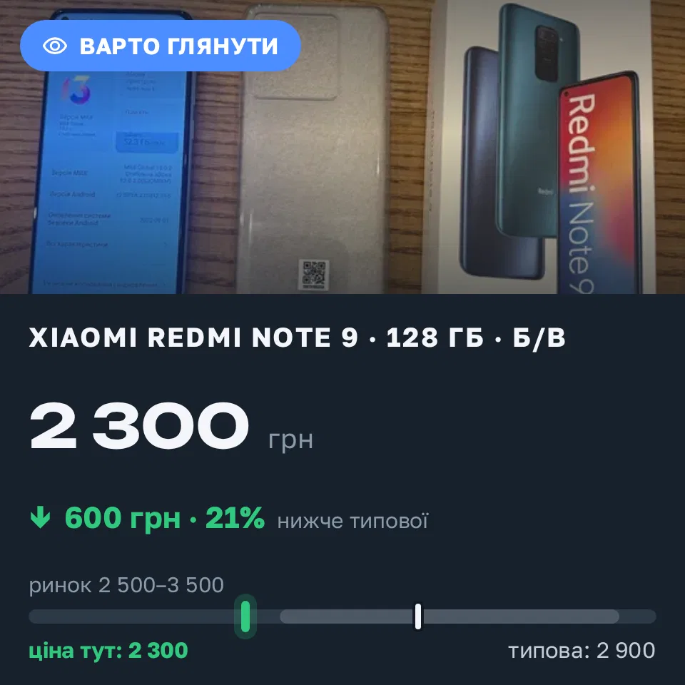 Знахідка Trofey: Redmi Note 9 128 ГБ б/у за 2 300 грн — на 600 грн (−21%) нижче ринку. Київ, 22.09 19:26.