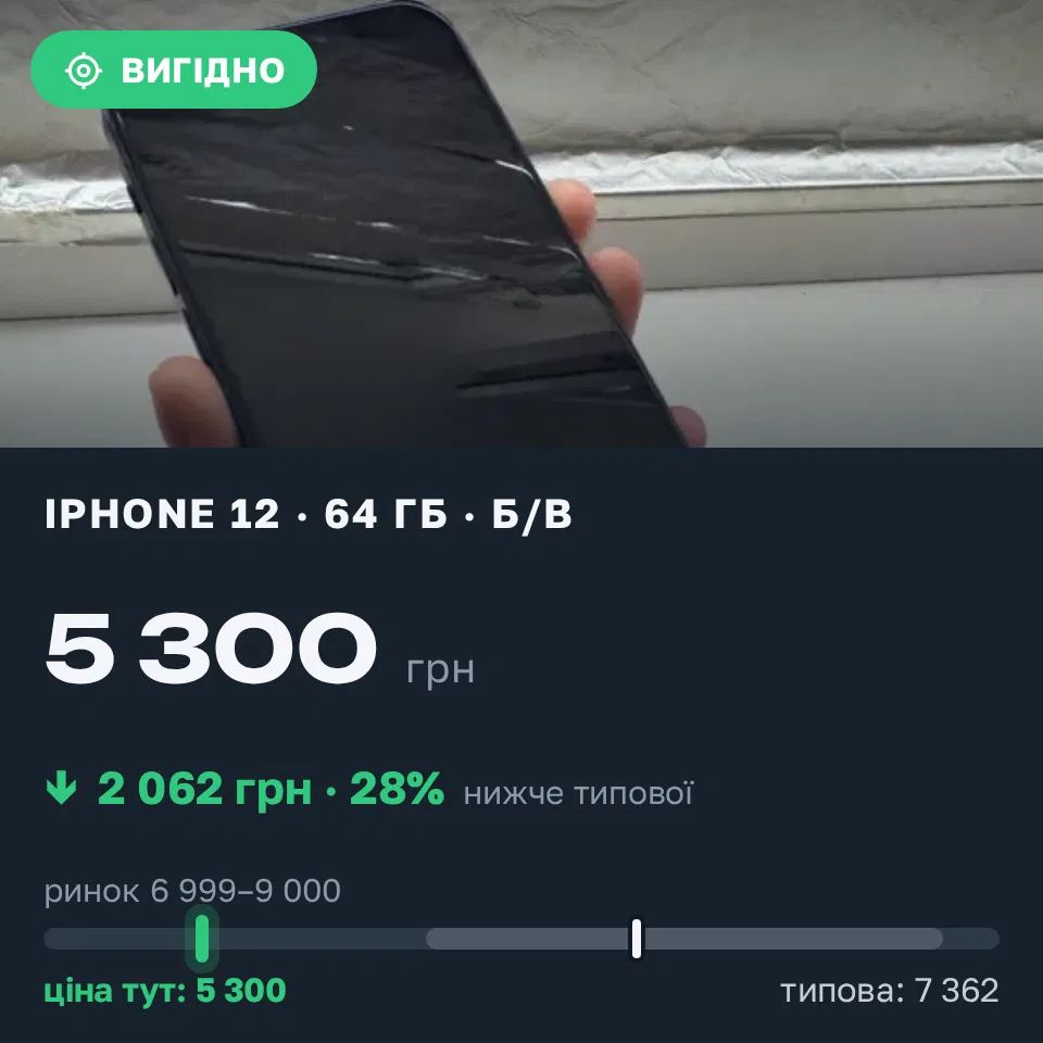 Знахідка Trofey: iPhone 12 64 ГБ б/у за 5 300 грн — на 2 700 грн (−28%) нижче ринку. Київ, 22.09 19:26.