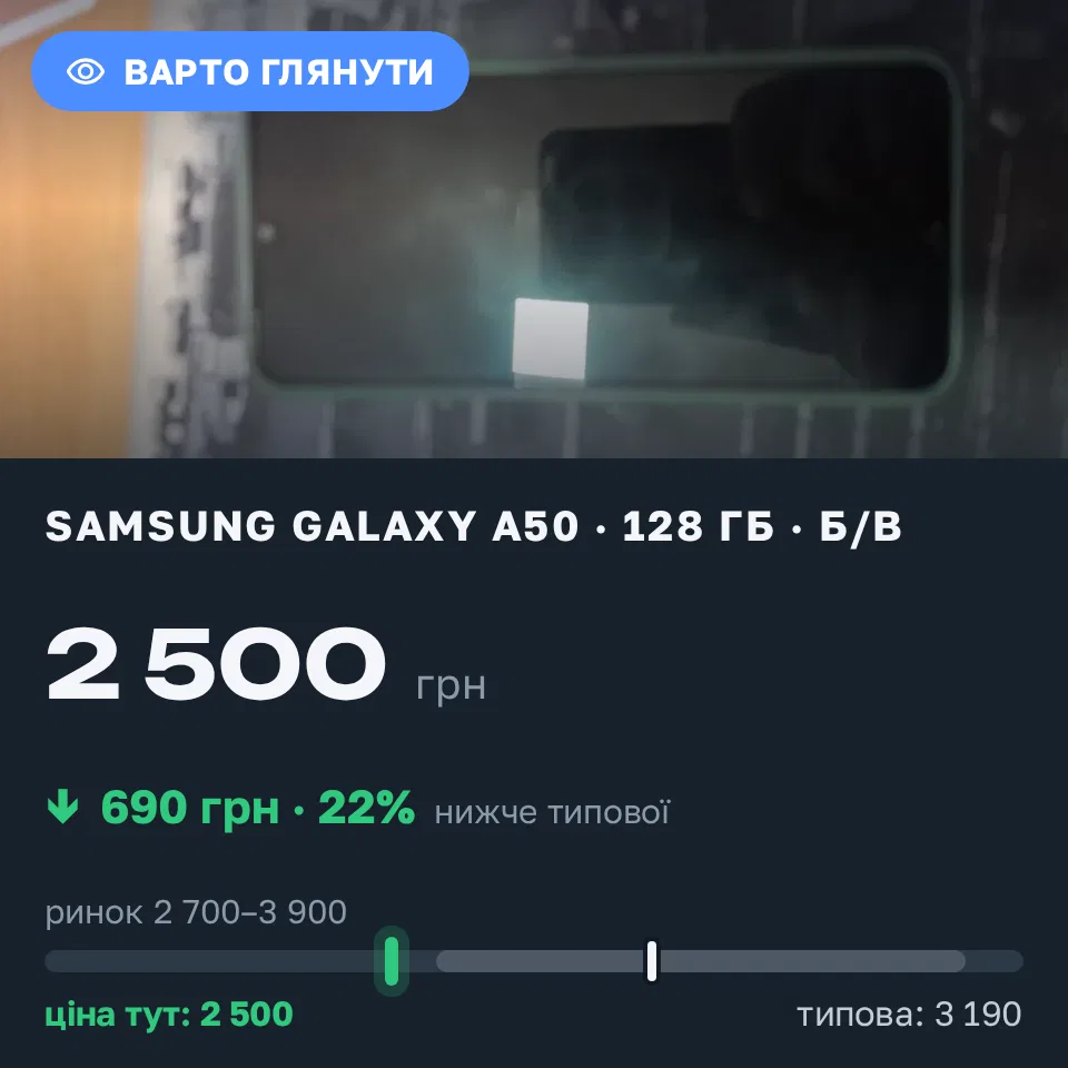 Знахідка Trofey: Galaxy A50 128 ГБ б/у за 2 500 грн — на 690 грн (−22%) нижче ринку. Дніпро, 22.09 19:31.