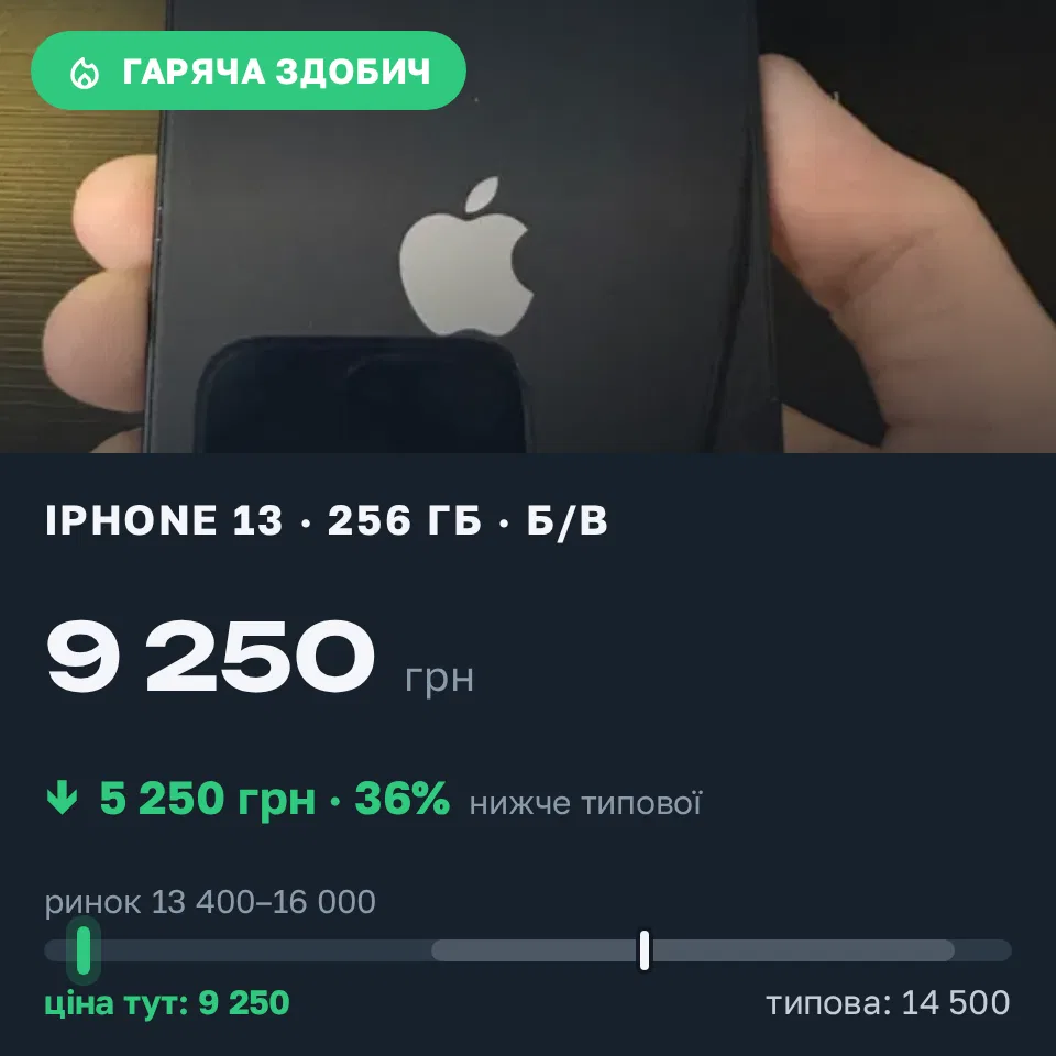 Знахідка Trofey: iPhone 13 256 ГБ б/у за 9 250 грн — на 5 250 грн (−36%) нижче ринку. Львів, 22.09 19:32.