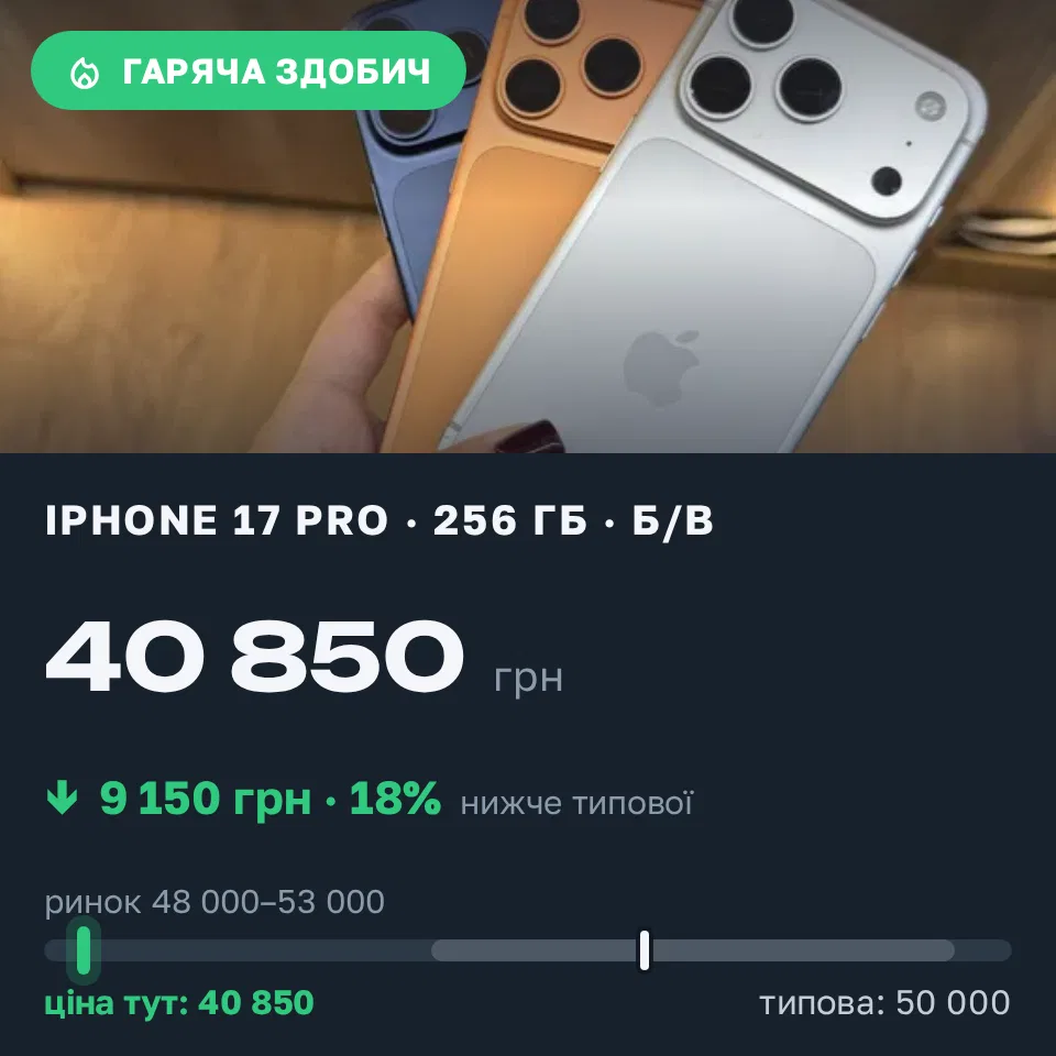 Знахідка Trofey: iPhone 17 Pro 256 ГБ б/у за 40 850 грн — на 9 150 грн (−18%) нижче ринку. Львів, 22.09 19:35.