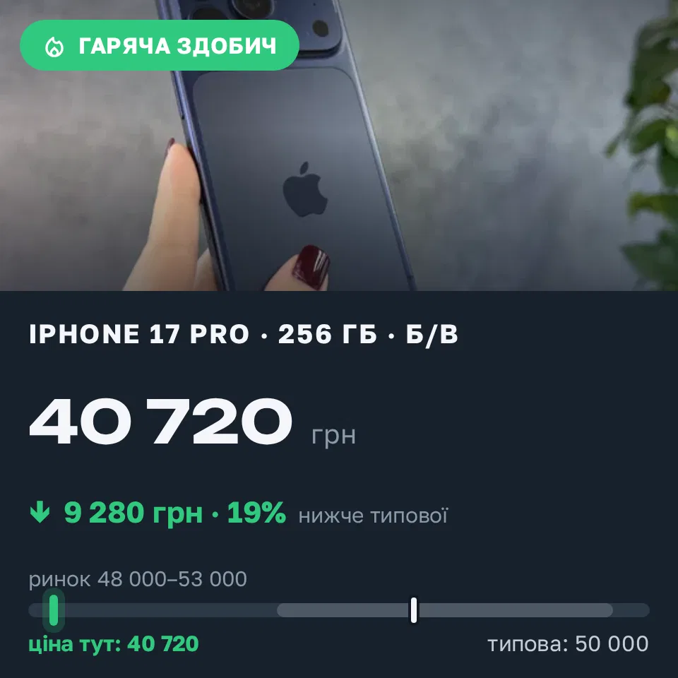 Знахідка Trofey: iPhone 17 Pro 256 ГБ б/у за 40 720 грн — на 9 280 грн (−19%) нижче ринку. Львів, 22.09 19:42.