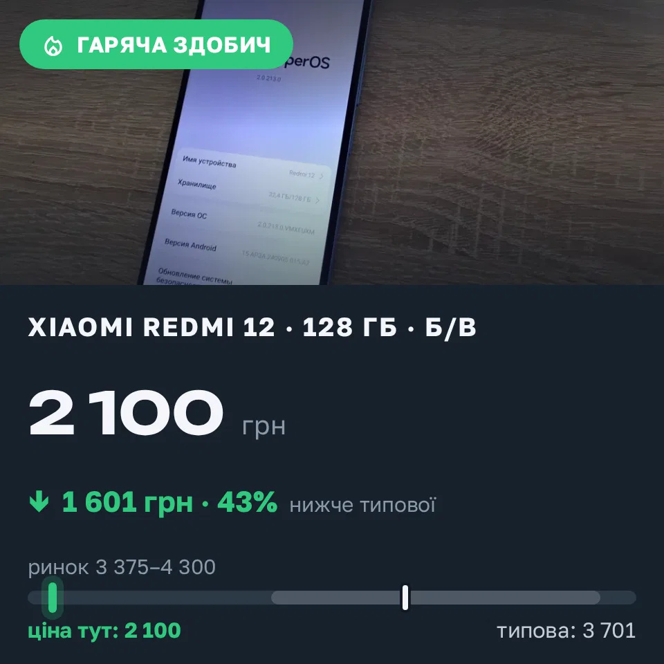 Знахідка Trofey: Redmi 12 128 ГБ б/у за 2 100 грн — на 1 900 грн (−43%) нижче ринку. Дрогобич, 22.09 19:47.