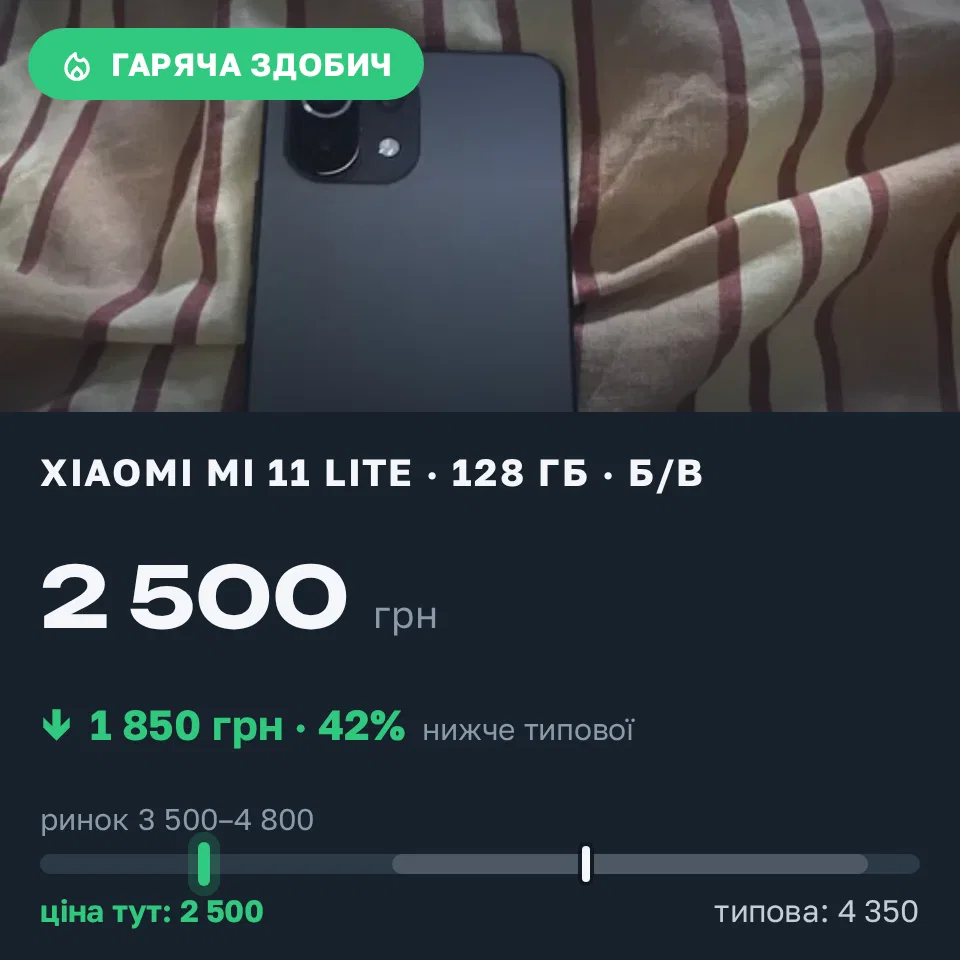 Знахідка Trofey: Xiaomi Mi 11 Lite 128 ГБ б/у за 2 500 грн — на 1 850 грн (−43%) нижче ринку. Хмельницький, 22.09 19:51.