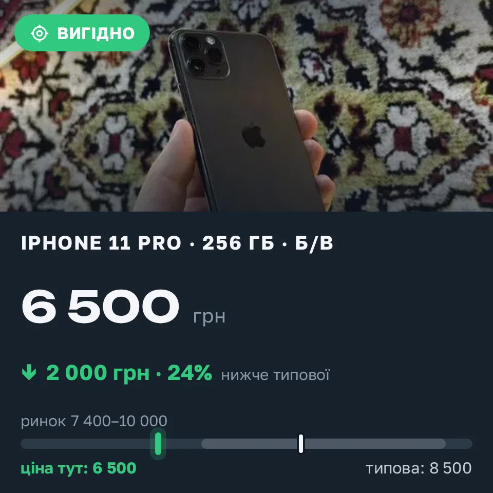Знахідка Trofey: iPhone 11 Pro 256 ГБ б/у за 6 500 грн — на 2 000 грн (−24%) нижче ринку. Богуслав, 22.09 20:01.