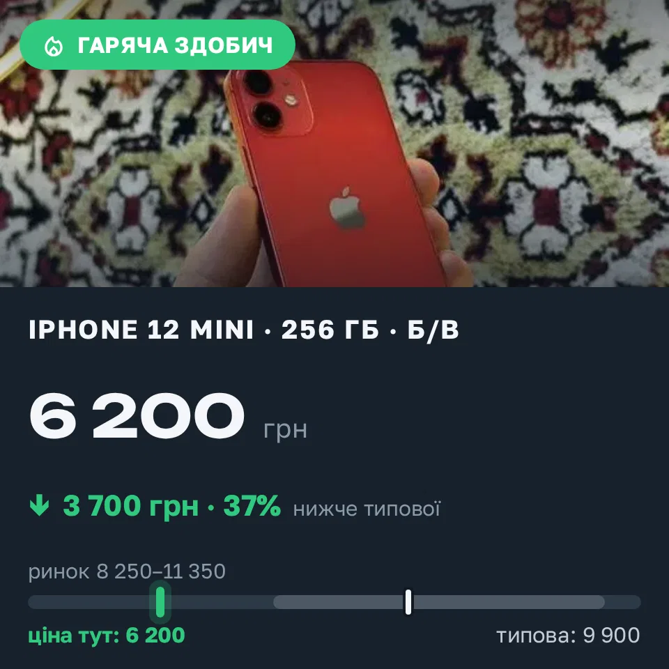Знахідка Trofey: iPhone 12 mini 256 ГБ б/у за 6 200 грн — на 3 700 грн (−37%) нижче ринку. Богуслав, 22.09 20:11.