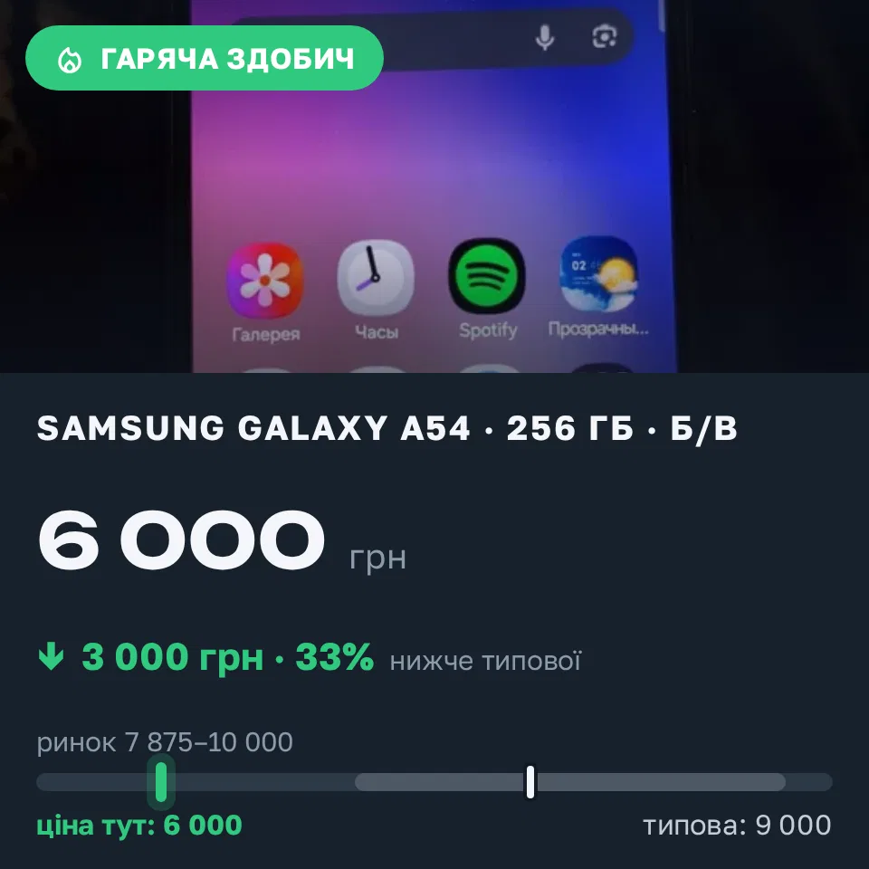 Знахідка Trofey: Galaxy A54 256 ГБ б/у за 6 000 грн — на 3 000 грн (−33%) нижче ринку. Підгородна, 22.09 20:11.