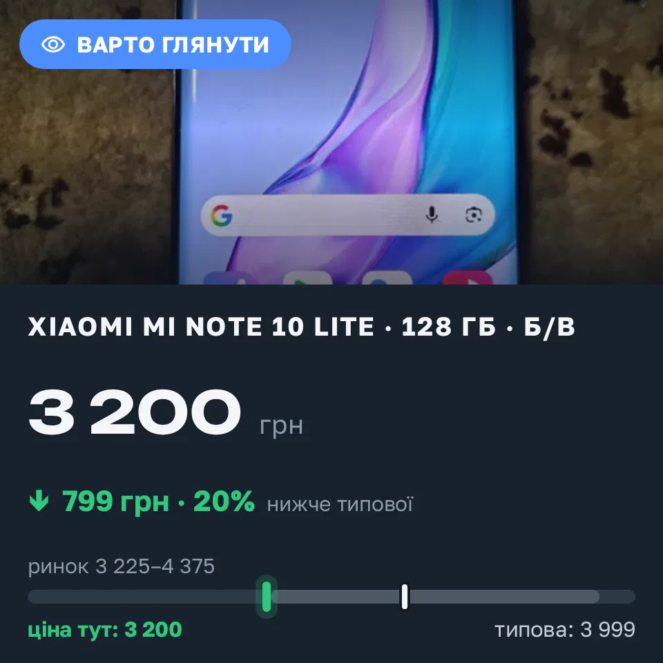 Знахідка Trofey: Xiaomi Mi Note 10 Lite 128 ГБ б/у за 3 200 грн — на 799 грн (−20%) нижче ринку. Київ, 22.09 20:17.