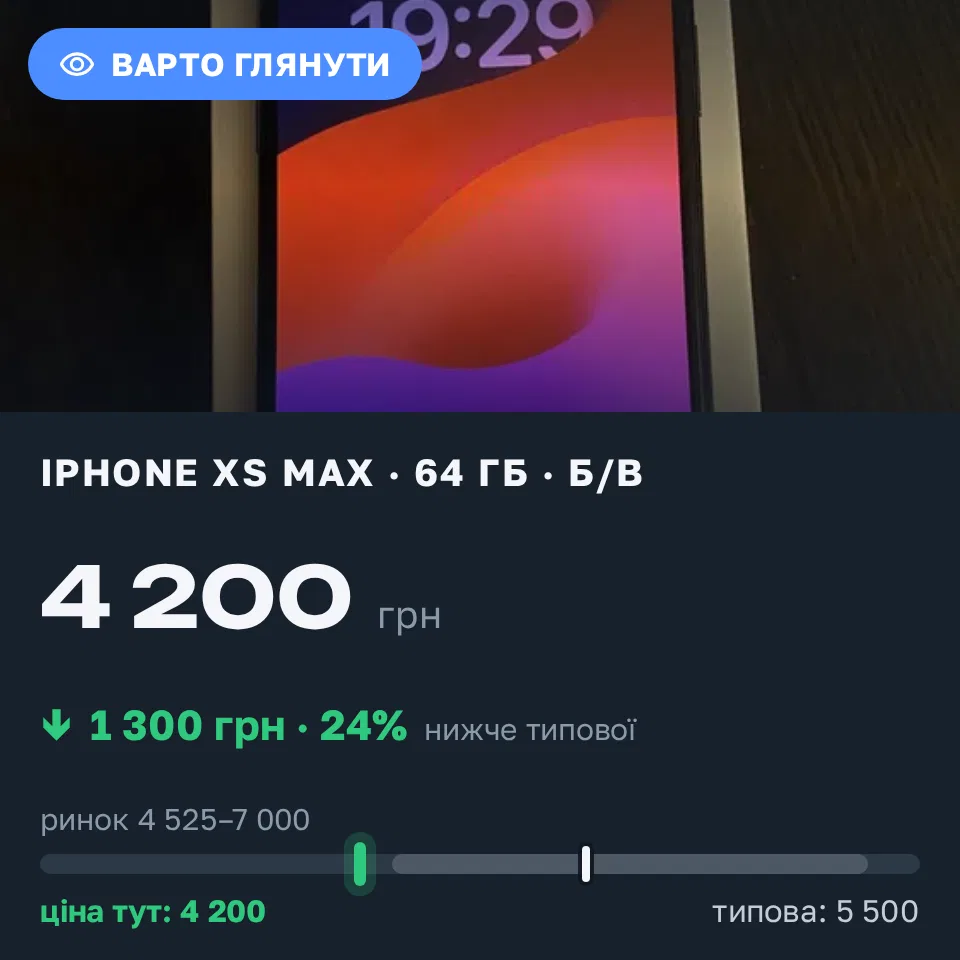 Знахідка Trofey: iPhone XS Max 64 ГБ б/у за 4 200 грн — на 1 300 грн (−24%) нижче ринку. Корнин, 22.09 20:21.
