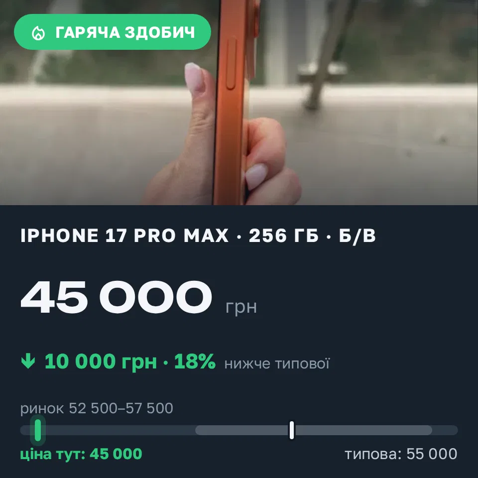 Знахідка Trofey: iPhone 17 Pro Max 256 ГБ б/у за 45 000 грн — на 10 000 грн (−18%) нижче ринку. Одеса, 22.09 20:31.