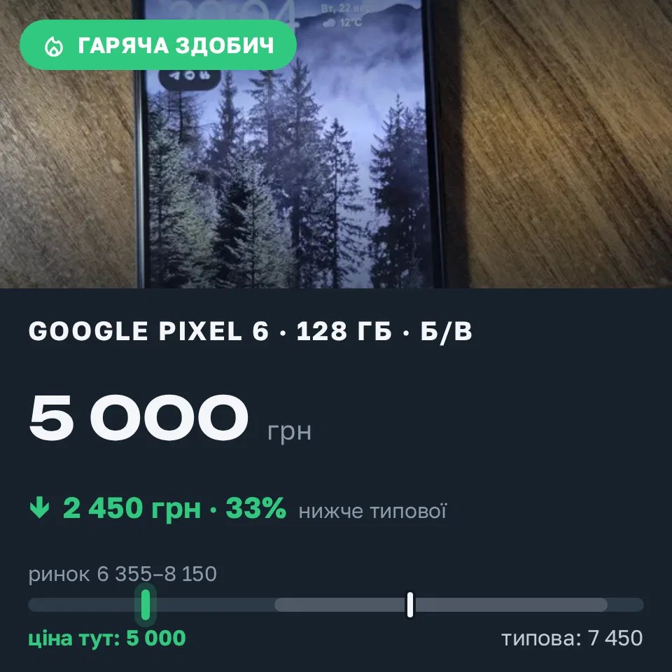 Знахідка Trofey: Pixel 6 128 ГБ б/у за 5 000 грн — на 2 450 грн (−33%) нижче ринку. Полтава, 22.09 20:36.