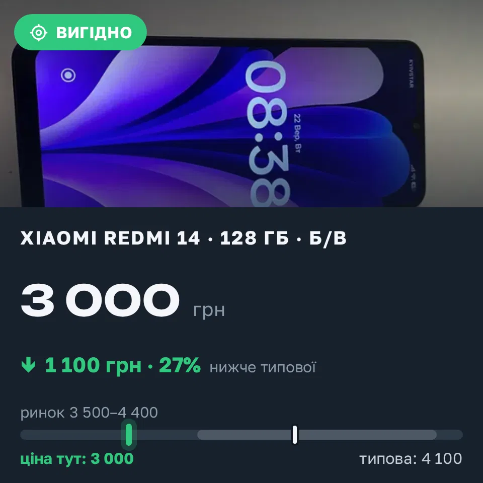 Знахідка Trofey: Redmi 14 128 ГБ б/у за 3 000 грн — на 1 100 грн (−27%) нижче ринку. Обухів, 22.09 20:40.