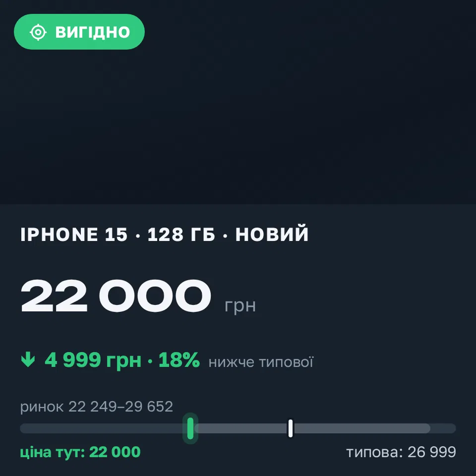 Знахідка Trofey: iPhone 15 128 ГБ нові за 22 000 грн — на 4 999 грн (−19%) нижче ринку. Браїлівка, 22.09 20:56.