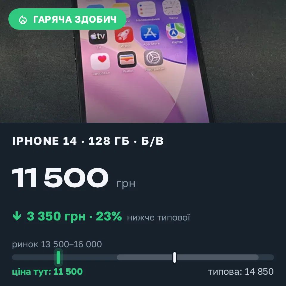 Знахідка Trofey: iPhone 14 128 ГБ б/у за 11 500 грн — на 3 350 грн (−23%) нижче ринку. Одеса, 22.09 20:54.