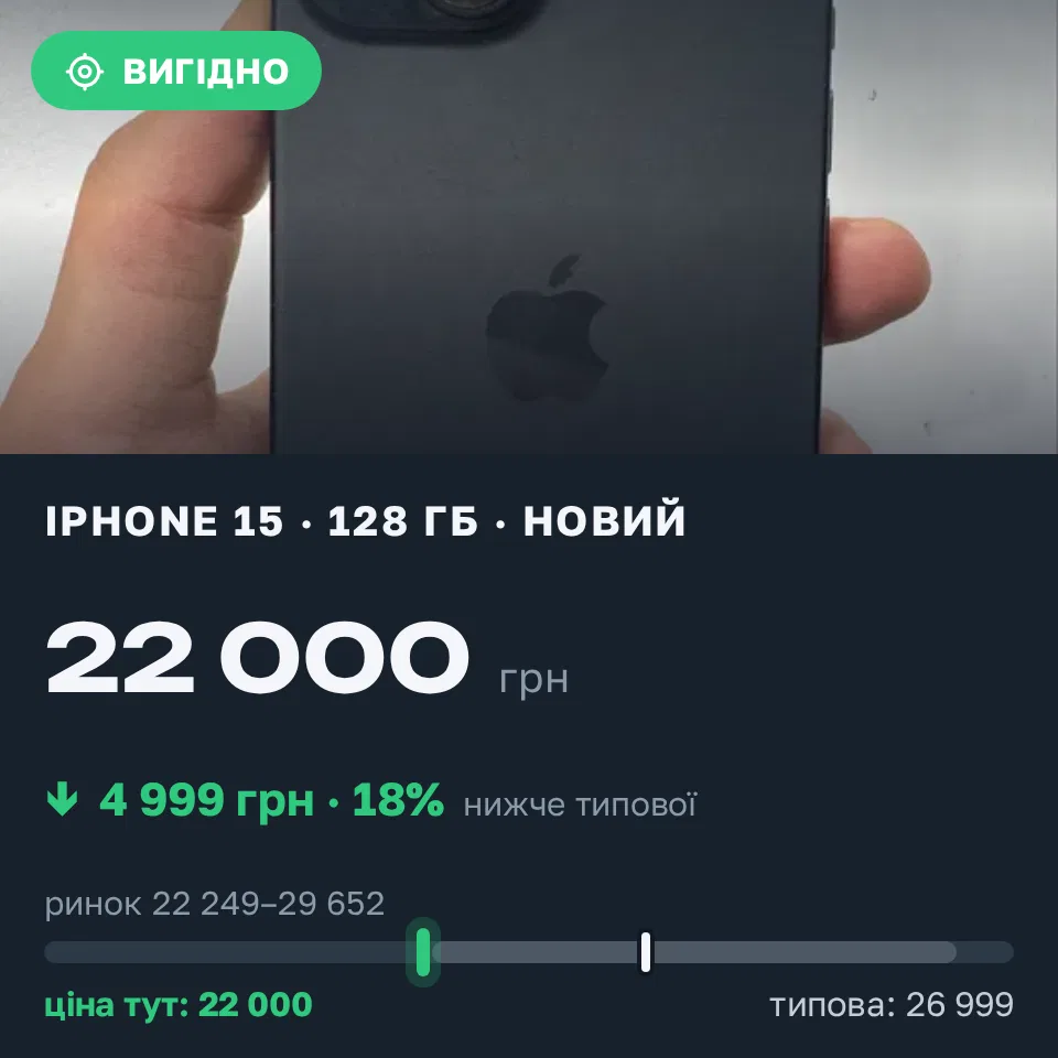 Знахідка Trofey: iPhone 15 128 ГБ нові за 22 000 грн — на 4 999 грн (−19%) нижче ринку. Київ, 22.09 20:56.