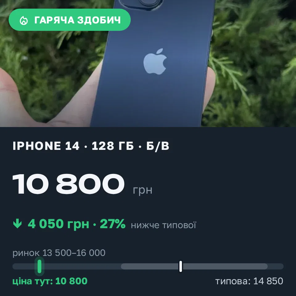 Знахідка Trofey: iPhone 14 128 ГБ б/у за 10 800 грн — на 4 050 грн (−27%) нижче ринку. Вінниця, 22.09 21:04.