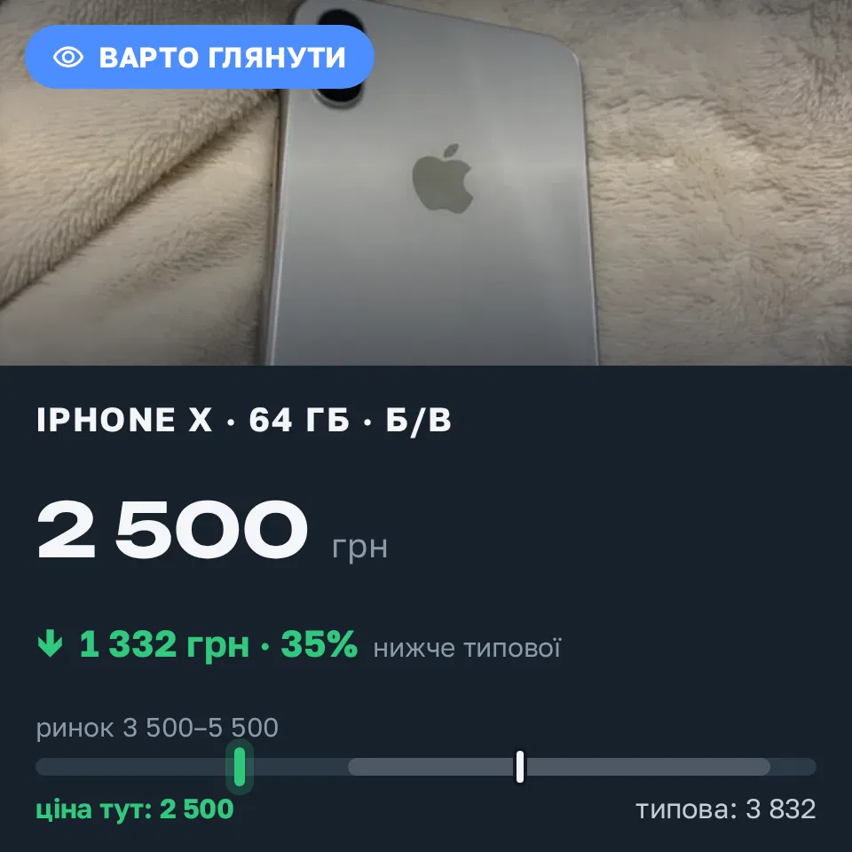 Знахідка Trofey: iPhone X 64 ГБ б/у за 2 500 грн — на 2 000 грн (−35%) нижче ринку. Київ, 22.09 21:06.