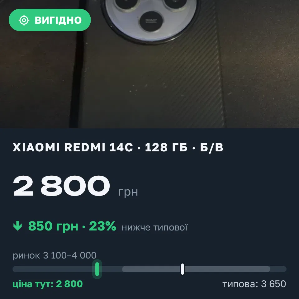 Знахідка Trofey: Redmi 14c 128 ГБ б/у за 2 800 грн — на 850 грн (−23%) нижче ринку. Дніпро, 22.09 21:07.