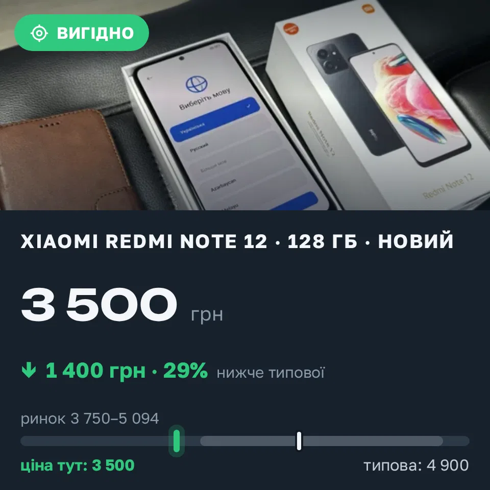 Знахідка Trofey: Redmi Note 12 128 ГБ нові за 3 500 грн — на 1 400 грн (−29%) нижче ринку. Козятин, 22.09 21:29.