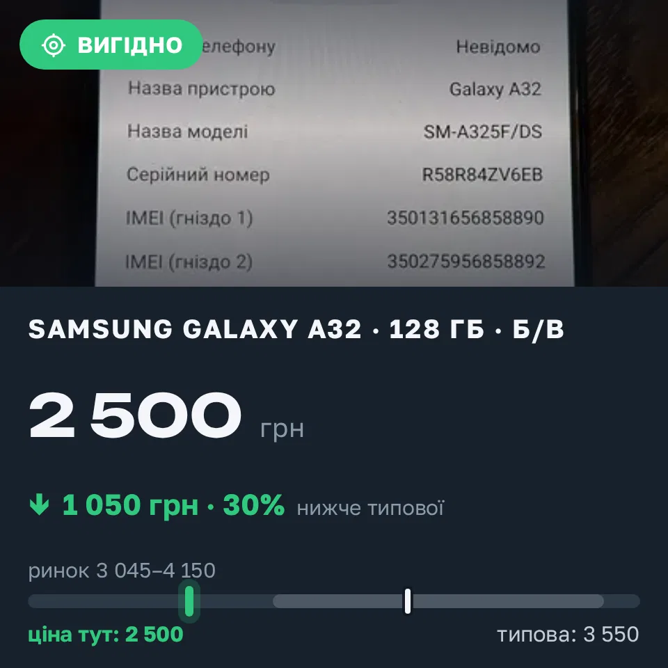 Знахідка Trofey: Galaxy A32 128 ГБ б/у за 2 500 грн — на 1 050 грн (−30%) нижче ринку. Бровари, 22.09 21:29.
