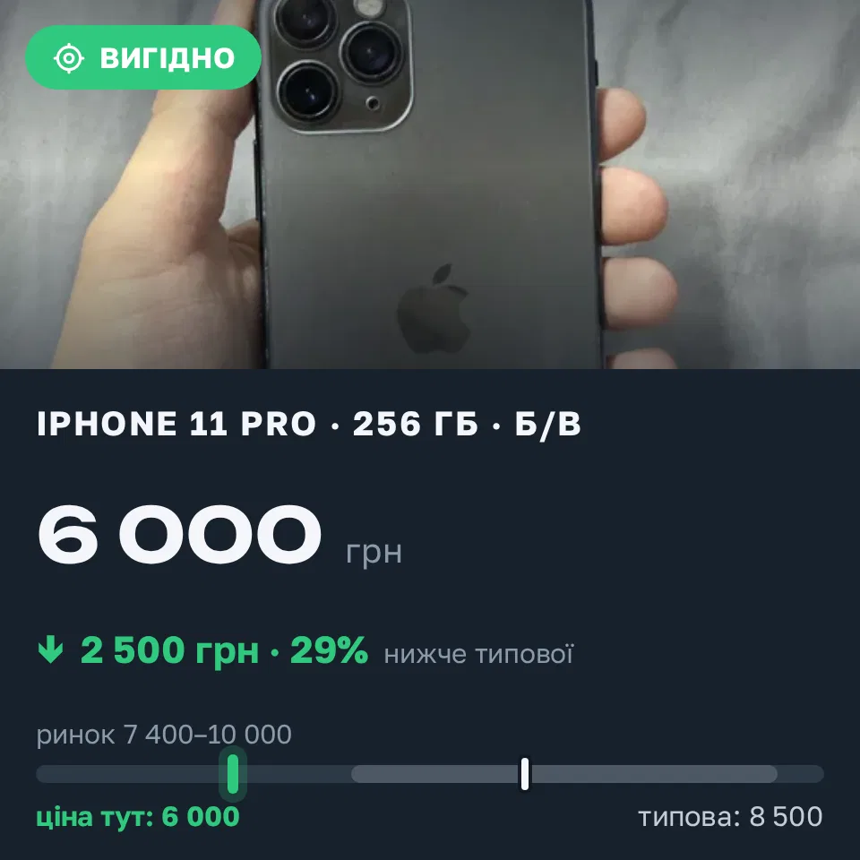 Знахідка Trofey: iPhone 11 Pro 256 ГБ б/у за 6 000 грн — на 2 500 грн (−29%) нижче ринку. Рівне, 22.09 21:33.
