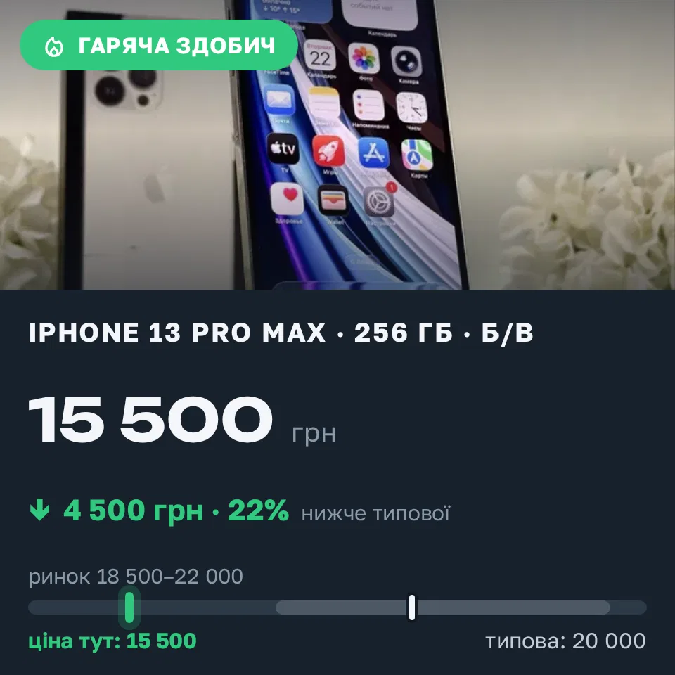 Знахідка Trofey: iPhone 13 Pro Max 256 ГБ б/у за 15 500 грн — на 4 500 грн (−23%) нижче ринку. Київ, 22.09 21:34.