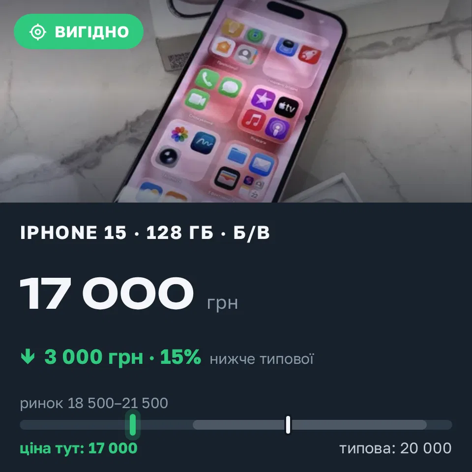 Знахідка Trofey: iPhone 15 128 ГБ б/у за 17 000 грн — на 3 000 грн (−15%) нижче ринку. Київ, 22.09 21:39.