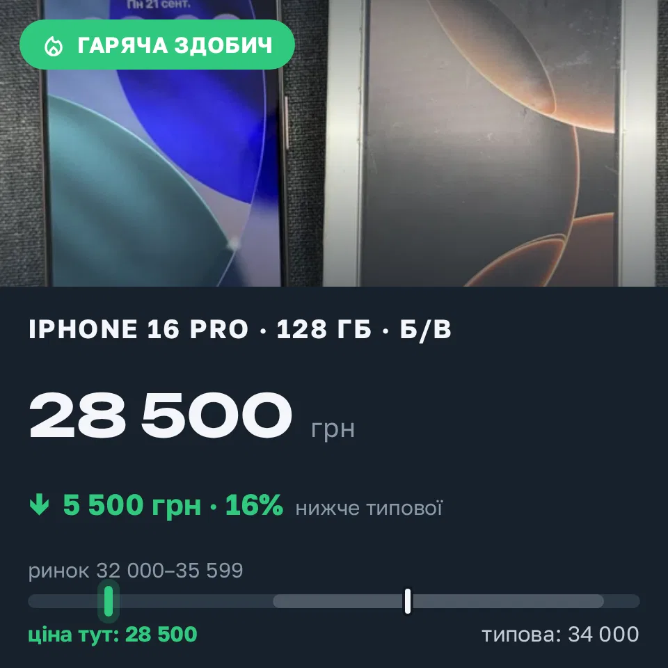 Знахідка Trofey: iPhone 16 Pro 128 ГБ б/у за 28 500 грн — на 5 500 грн (−16%) нижче ринку. Київ, 22.09 21:43.