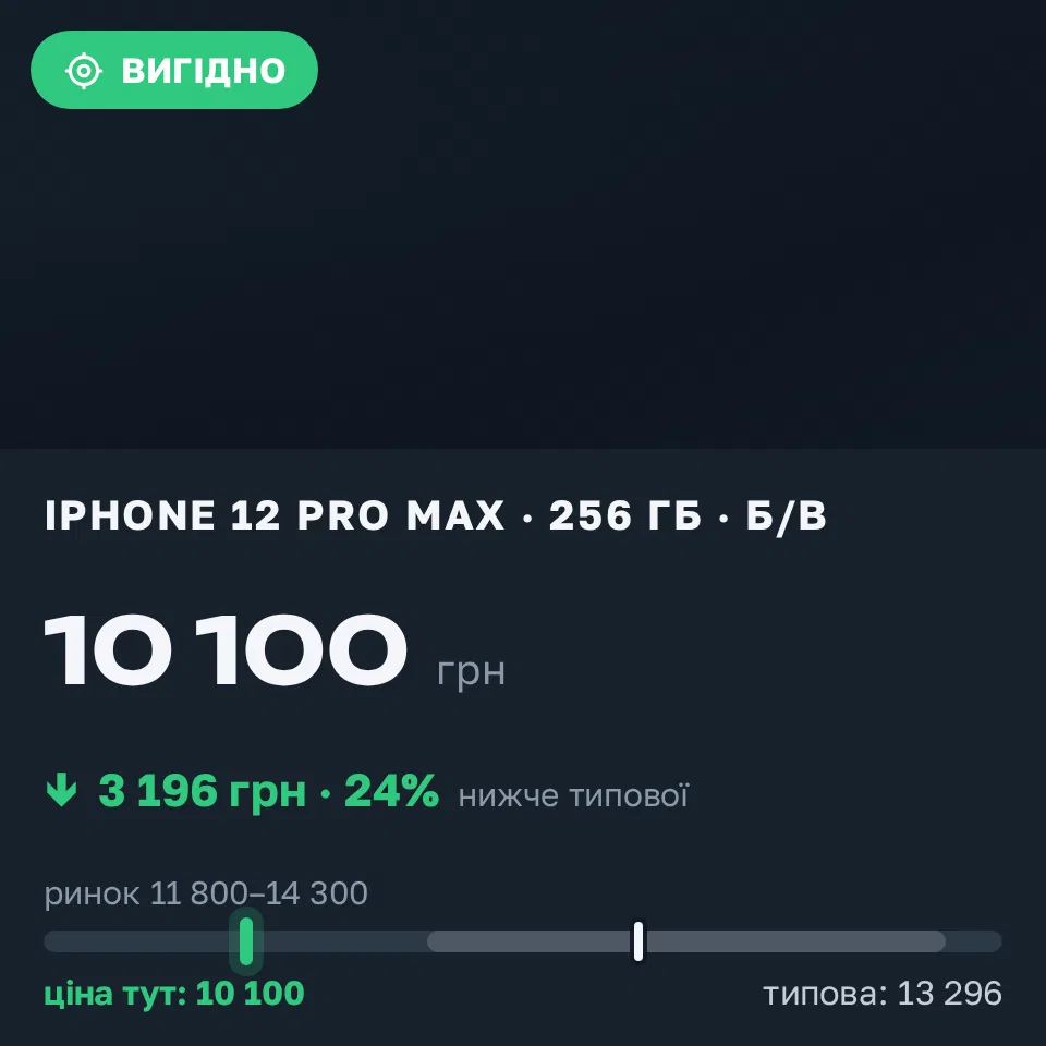 Знахідка Trofey: iPhone 12 Pro Max 256 ГБ б/у за 10 100 грн — на 3 899 грн (−24%) нижче ринку. Новоселівка, 12.10 02:25.