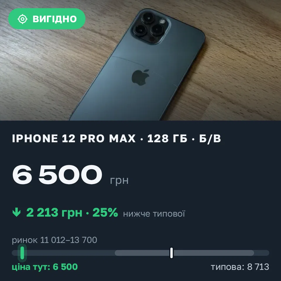 Знахідка Trofey: iPhone 12 Pro Max 128 ГБ б/у за 6 500 грн — на 6 050 грн (−25%) нижче ринку. Харків, 22.09 21:46.
