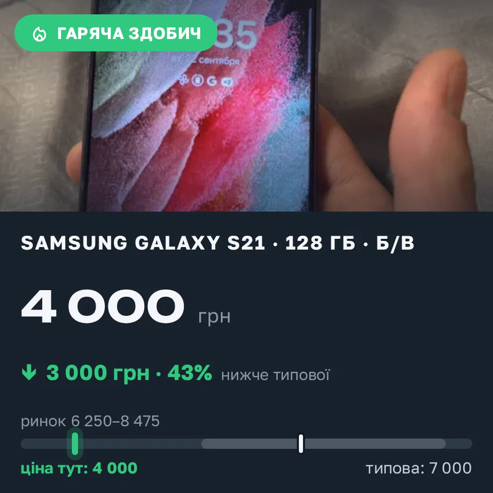 Знахідка Trofey: Galaxy S21 128 ГБ б/у за 4 000 грн — на 3 000 грн (−43%) нижче ринку. Харків, 22.09 21:49.